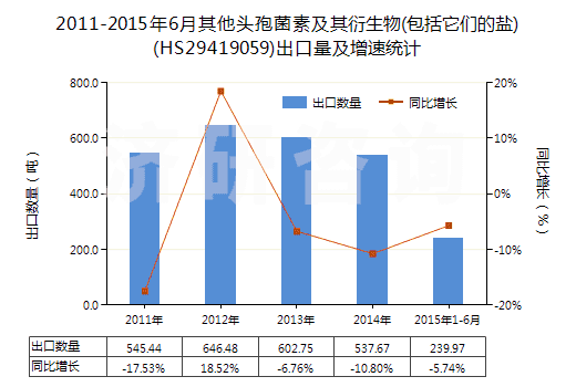 2011-2015年6月其他頭孢菌素及其衍生物(包括它們的鹽)(HS29419059)出口量及增速統(tǒng)計(jì)